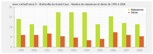 Bretteville-du-Grand-Caux : Nombre de naissances et décès de 1999 à 2008