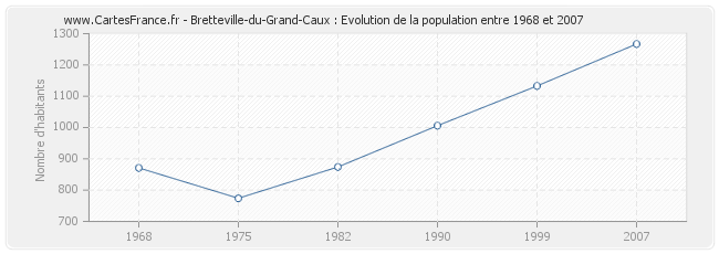 Population Bretteville-du-Grand-Caux