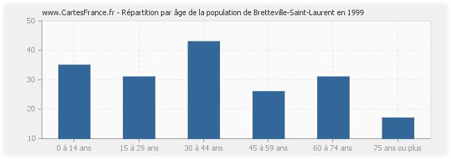Répartition par âge de la population de Bretteville-Saint-Laurent en 1999