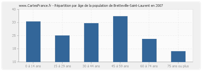 Répartition par âge de la population de Bretteville-Saint-Laurent en 2007