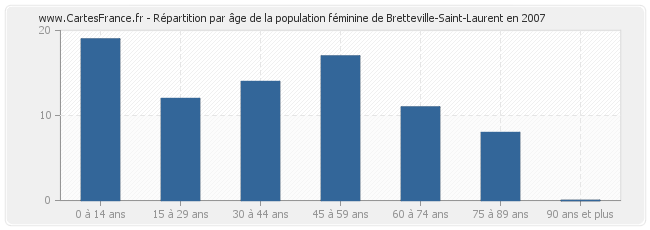 Répartition par âge de la population féminine de Bretteville-Saint-Laurent en 2007