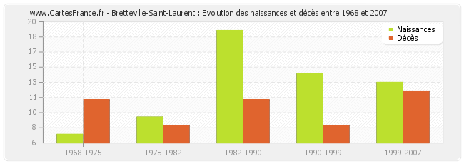 Bretteville-Saint-Laurent : Evolution des naissances et décès entre 1968 et 2007