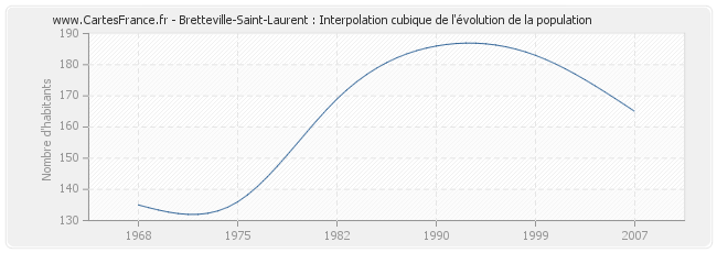 Bretteville-Saint-Laurent : Interpolation cubique de l'évolution de la population