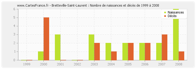 Bretteville-Saint-Laurent : Nombre de naissances et décès de 1999 à 2008