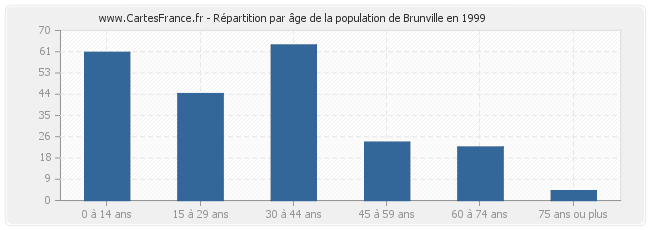 Répartition par âge de la population de Brunville en 1999