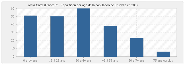 Répartition par âge de la population de Brunville en 2007