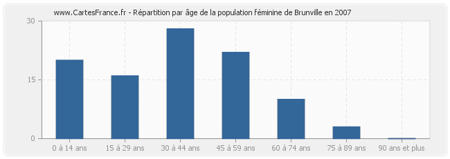 Répartition par âge de la population féminine de Brunville en 2007