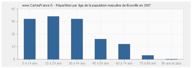 Répartition par âge de la population masculine de Brunville en 2007