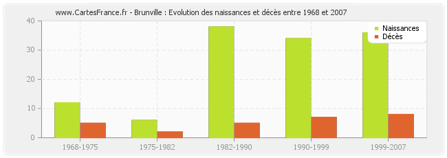 Brunville : Evolution des naissances et décès entre 1968 et 2007