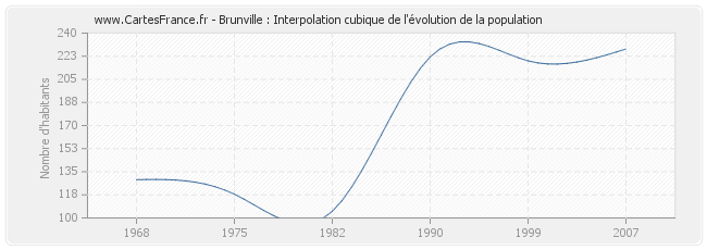 Brunville : Interpolation cubique de l'évolution de la population