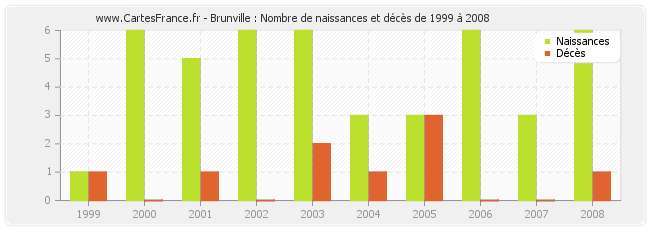 Brunville : Nombre de naissances et décès de 1999 à 2008