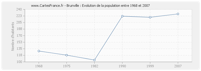 Population Brunville