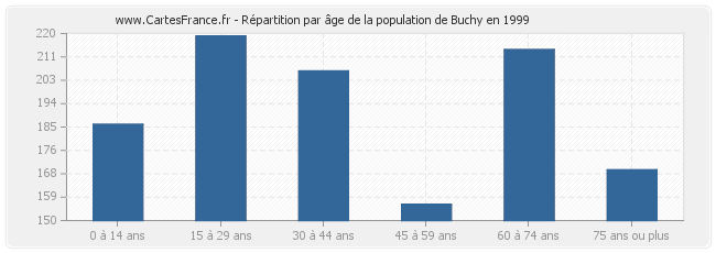Répartition par âge de la population de Buchy en 1999