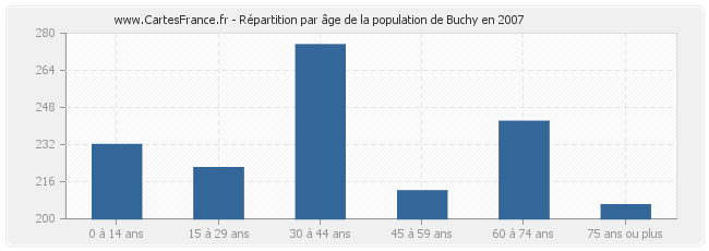 Répartition par âge de la population de Buchy en 2007