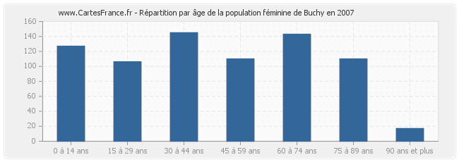 Répartition par âge de la population féminine de Buchy en 2007