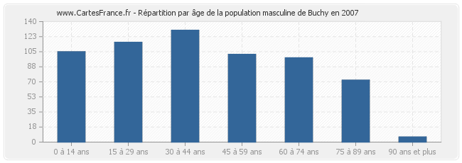 Répartition par âge de la population masculine de Buchy en 2007