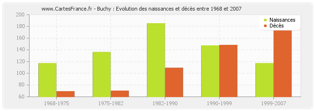 Buchy : Evolution des naissances et décès entre 1968 et 2007