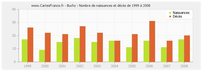 Buchy : Nombre de naissances et décès de 1999 à 2008
