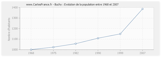 Population Buchy
