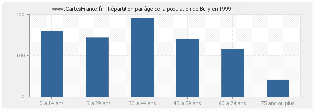 Répartition par âge de la population de Bully en 1999