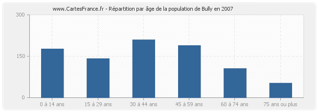 Répartition par âge de la population de Bully en 2007