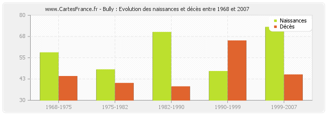 Bully : Evolution des naissances et décès entre 1968 et 2007