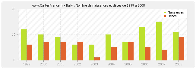 Bully : Nombre de naissances et décès de 1999 à 2008