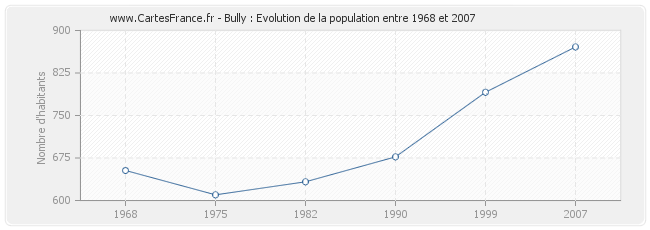 Population Bully
