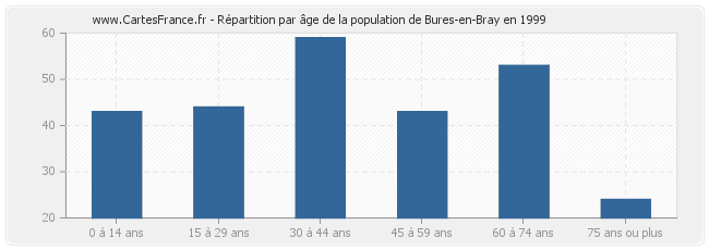 Répartition par âge de la population de Bures-en-Bray en 1999