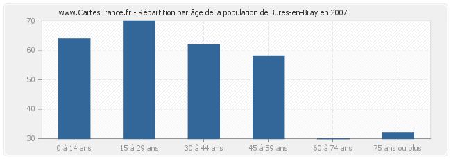 Répartition par âge de la population de Bures-en-Bray en 2007