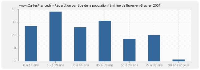 Répartition par âge de la population féminine de Bures-en-Bray en 2007
