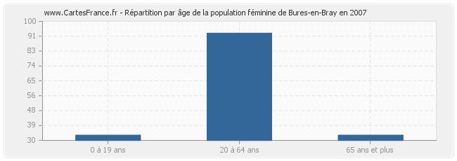 Répartition par âge de la population féminine de Bures-en-Bray en 2007