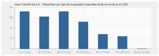 Répartition par âge de la population masculine de Bures-en-Bray en 2007