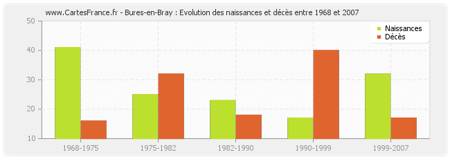 Bures-en-Bray : Evolution des naissances et décès entre 1968 et 2007