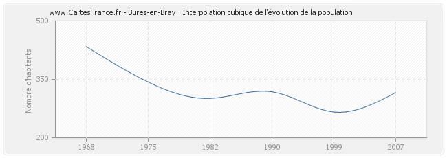 Bures-en-Bray : Interpolation cubique de l'évolution de la population