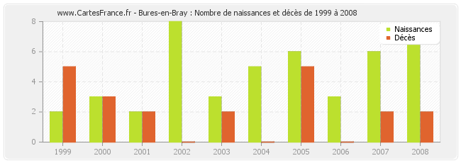 Bures-en-Bray : Nombre de naissances et décès de 1999 à 2008