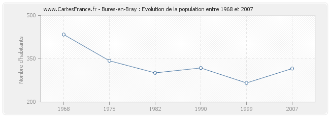 Population Bures-en-Bray