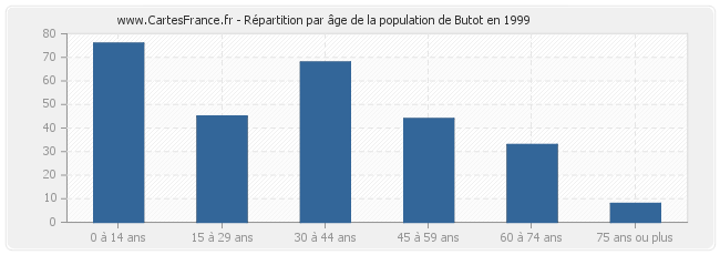 Répartition par âge de la population de Butot en 1999