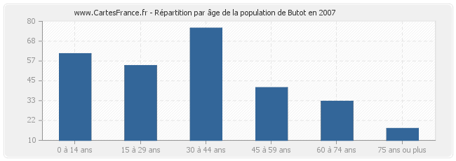 Répartition par âge de la population de Butot en 2007