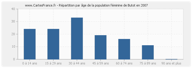 Répartition par âge de la population féminine de Butot en 2007