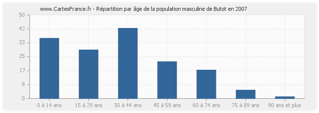 Répartition par âge de la population masculine de Butot en 2007