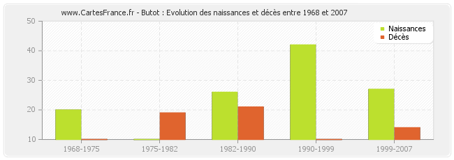 Butot : Evolution des naissances et décès entre 1968 et 2007