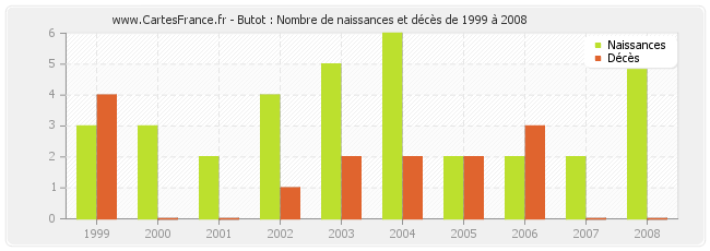 Butot : Nombre de naissances et décès de 1999 à 2008