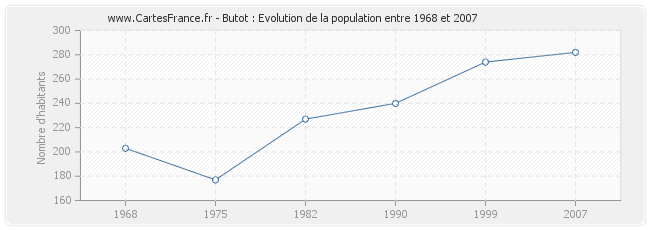 Population Butot