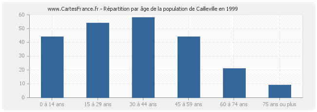 Répartition par âge de la population de Cailleville en 1999