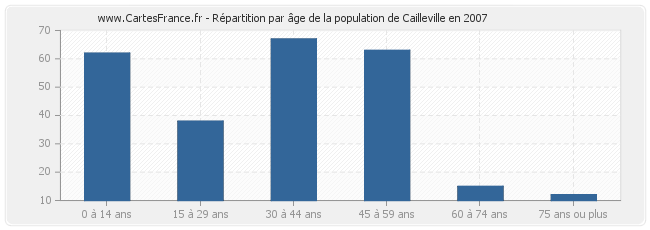 Répartition par âge de la population de Cailleville en 2007