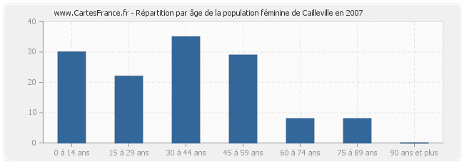 Répartition par âge de la population féminine de Cailleville en 2007