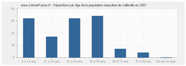 Répartition par âge de la population masculine de Cailleville en 2007
