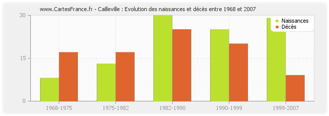 Cailleville : Evolution des naissances et décès entre 1968 et 2007