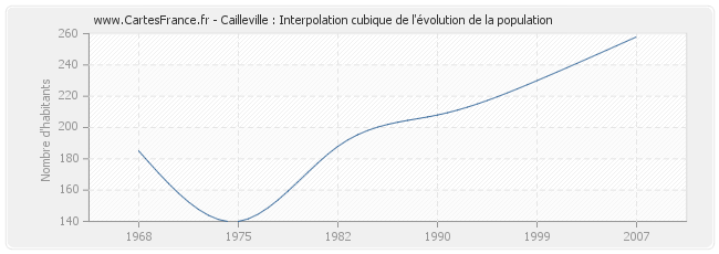 Cailleville : Interpolation cubique de l'évolution de la population